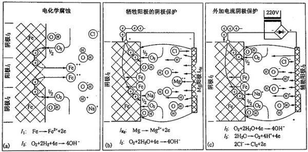 鎂合金犧牲陽極板除垢的化學(xué)原理是什么？